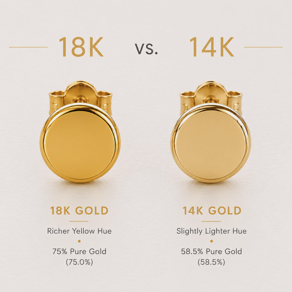 two gold earrings, one 18K gold and one 14K gold, side by side. The 18K gold earring is described as "Richer Yellow Hue" and the 14K gold earring as "Slightly Lighter Hue". The 18K gold earring is 75% pure gold, while the 14K gold earring is 58.5% pure gold.